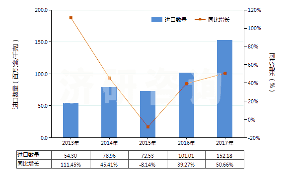 2013-2017年中國油壓傳動(dòng)閥(用于管道、鍋爐、罐、桶或類似品的)(HS84812010)進(jìn)口量及增速統(tǒng)計(jì)